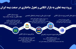 ورود بیمه تعاون به بازار اتکایی؛ گامی بلند برای تحول ساختاری در صنعت بیمه کشور