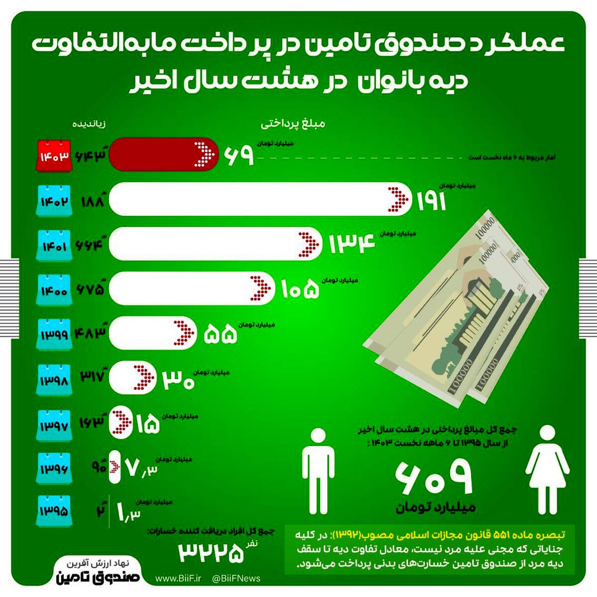 عملکرد صندوق تامین در پرداخت مابه‌التفاوت دیه بانوان در هشت سال اخیر