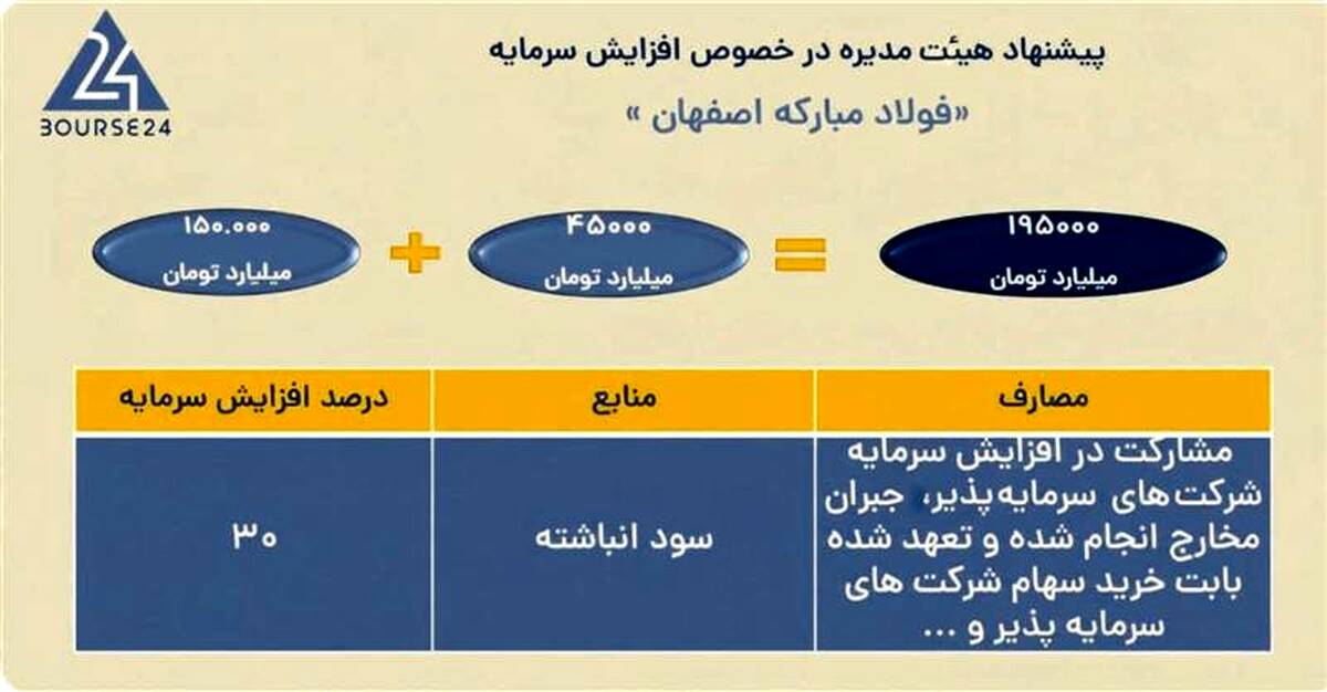 افزایش سرمایه ۳۰ درصدی شرکت فولاد مبارکه به تصویب رسید