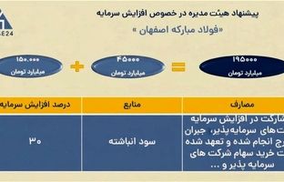 افزایش سرمایه ۳۰ درصدی شرکت فولاد مبارکه به تصویب رسید