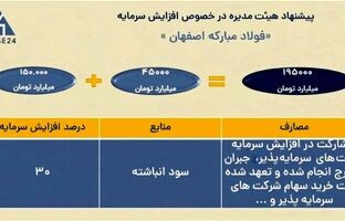 افزایش سرمایه ۳۰ درصدی شرکت فولاد مبارکه به تصویب رسید