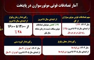 کاهش ۲۹ درصدی تصادفات فوتی موتورسیکلت سواران از ابتدای سال جاری تا کنون/ افراد زیر ۳۰ سال قربانیان تصادفات موتورسیکلت در پایتخت