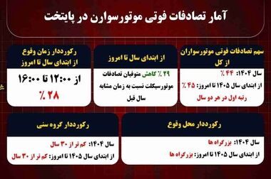 اعمال قانون بیش از ۳۲۵هزار تخلف حادثه ساز در پایتخت از ابتدای سال ۱۴۰۵ تا کنون 