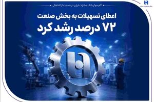 گام موثر بانک صادرات ایران در حمایت از اشتغال/ اعطای تسهیلات به بخش صنعت ۷۲ درصد رشد کرد