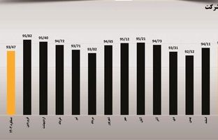 کسب بهترین عملکرد کیفی محصولات شرکت فولاد مبارکه در سال ۱۴۰۳