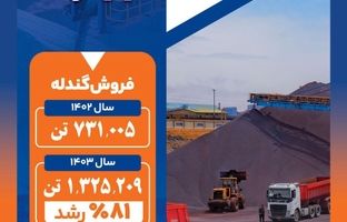 جهش چشمگیر فروش گندله سیمیدکو در سال ۱۴۰۳ با رشد ۸۱ درصدی