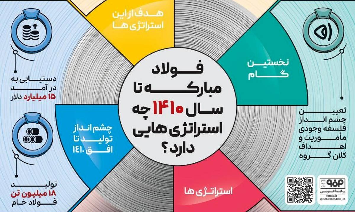 فولاد مبارکه تا سال ۱۴۱۰ چه استراتژی‌هایی دارد؟