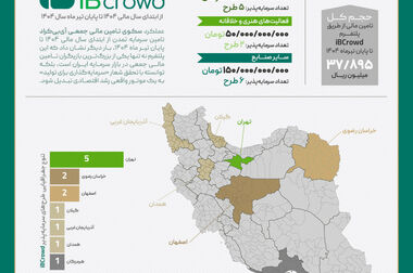 ثبت رشد قابل توجه دارایی‌های تحت مدیریت تامین سرمایه تمدن در۵ ماهه نخست ۱۴۰۴