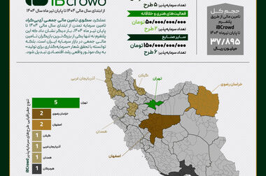 آغاز پویش تامین مالی جمعی شرکت «تولیدی طب پلاستیک نوین» در سکوی آی‌بی‌کراد