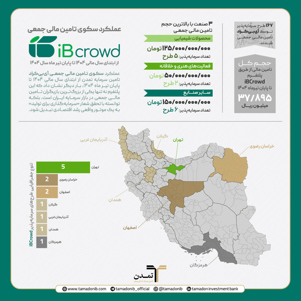آی‌بی‌کراد؛ پیشران سرمایه‌گذاری برای تولید در بازار سرمایه ایران