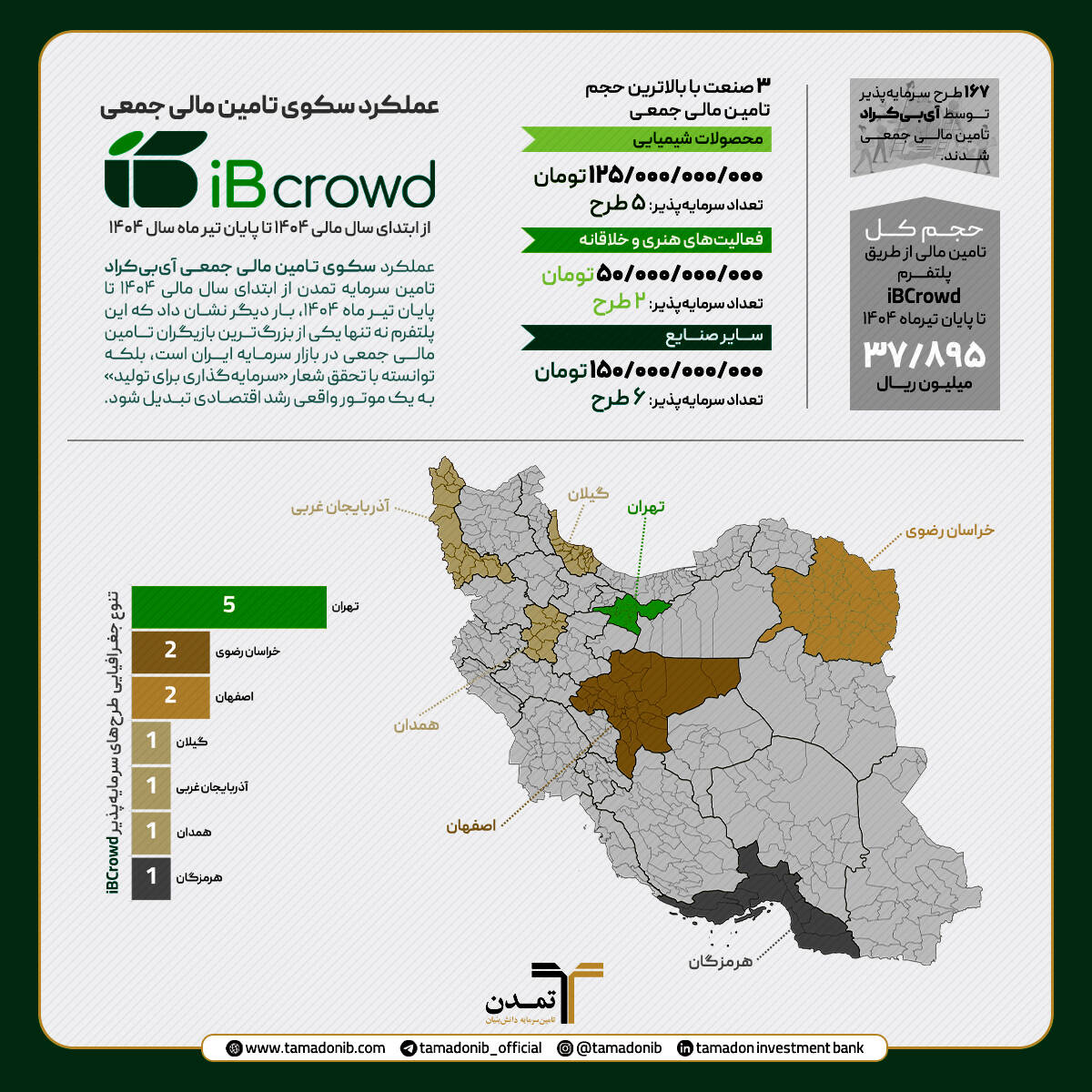 آی‌بی‌کراد؛ پیشران سرمایه‌گذاری برای تولید در بازار سرمایه ایران