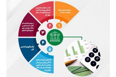 برگزاری سومین جلسه ستاد مرکزی خدمات ارز اربعین پست بانک ایران با حضور مدیرعامل