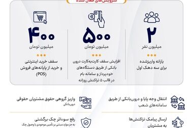 یارانه بیش از ۶.۵ میلیون مشتری بانک ملی ایران پرداخت شد
