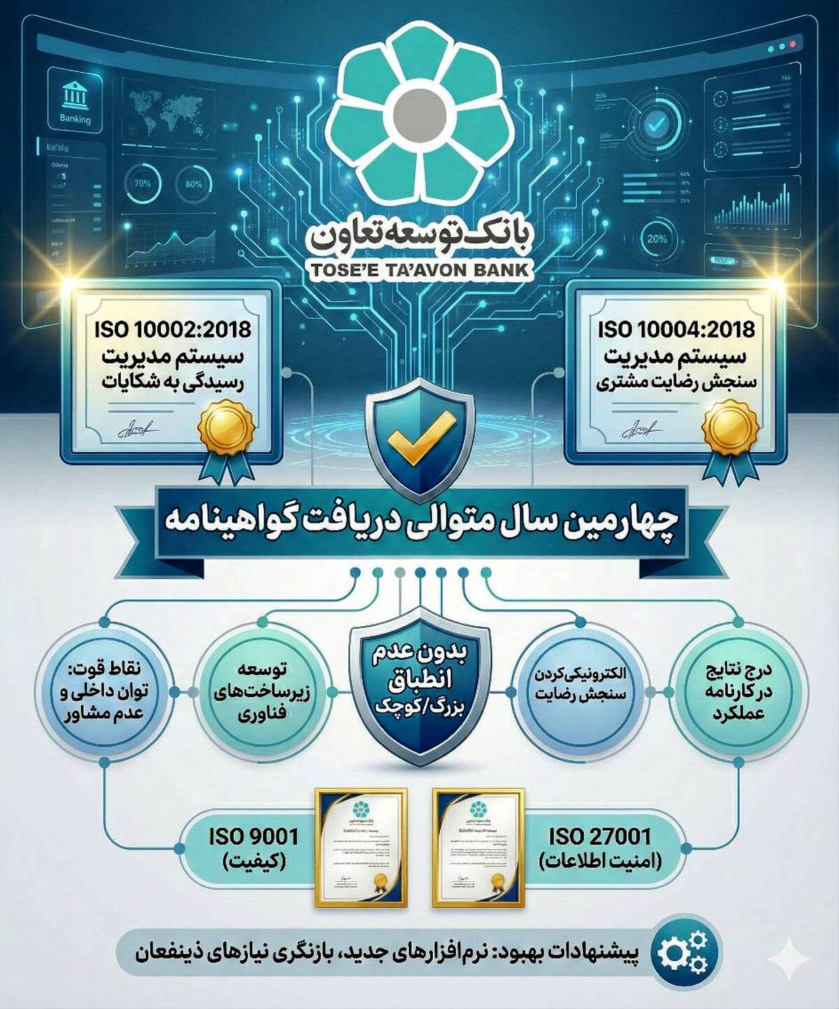 بانک توسعه تعاون موفق به دریافت دو گواهینامه استاندارد بین المللی ISO10002 و ISO10004 برای چهارمین سال متوالی شد