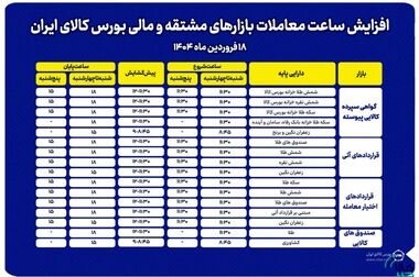 بیش از ۶۰درصد منابع مالی جذب شده به صندوق‌های طلا راهی معادن و تولید می شود