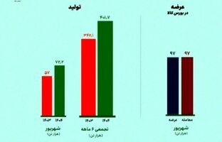 رشد ۱۷.۵ درصدی تولید «ارفع» در نیمه نخست سال ۱۴۰۴