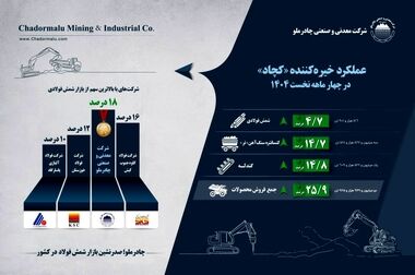 ضرورت تغییر پارادایم در توسعه صنعت فولاد کشور