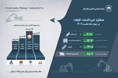 ضرورت تغییر پارادایم در توسعه صنعت فولاد کشور