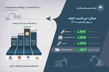 رشد ۶۱ درصدی درآمد و توسعه گسترده انرژی‌های تجدیدپذیر در چادرملو