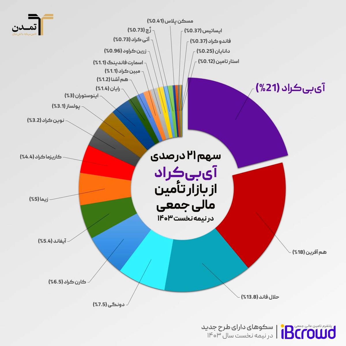 سهم 21 درصدی سکوی آی‌بی‌کراد از بازار تأمین مالی جمعی در نیمه نخست 1403