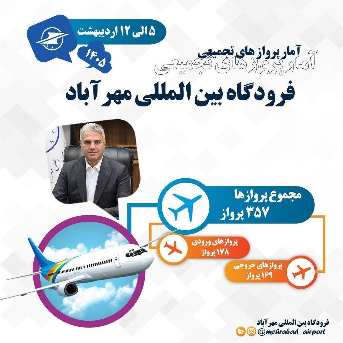 برقراری تدریجی پروازهای فرودگاه مهرآباد/ اعزام و پذیرش بیش از ۳۶ هزار مسافر
