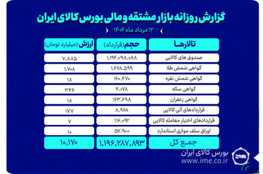 پذیره نویسی بیست‌وسومین صندوق طلا، از فردا در بورس کالا
