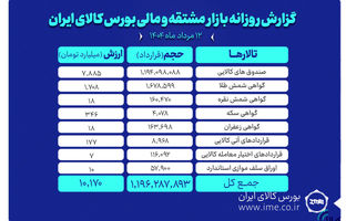 ارزش معاملات بازار مشتقه و مالی بورس کالا از ۱۰ همت گذشت