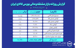 ارزش معاملات بازار مشتقه و مالی بورس کالا از ۱۰ همت گذشت