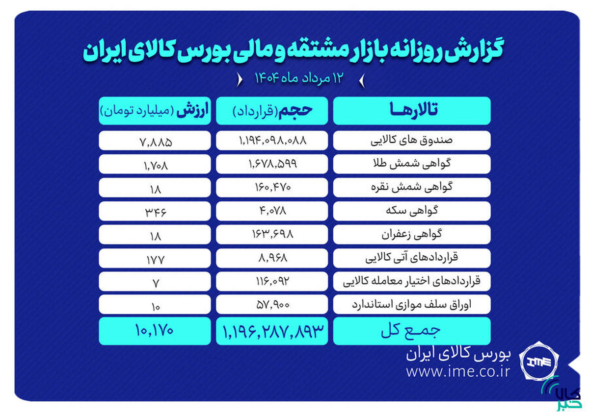 ارزش معاملات بازار مشتقه و مالی بورس کالا از ۱۰ همت گذشت