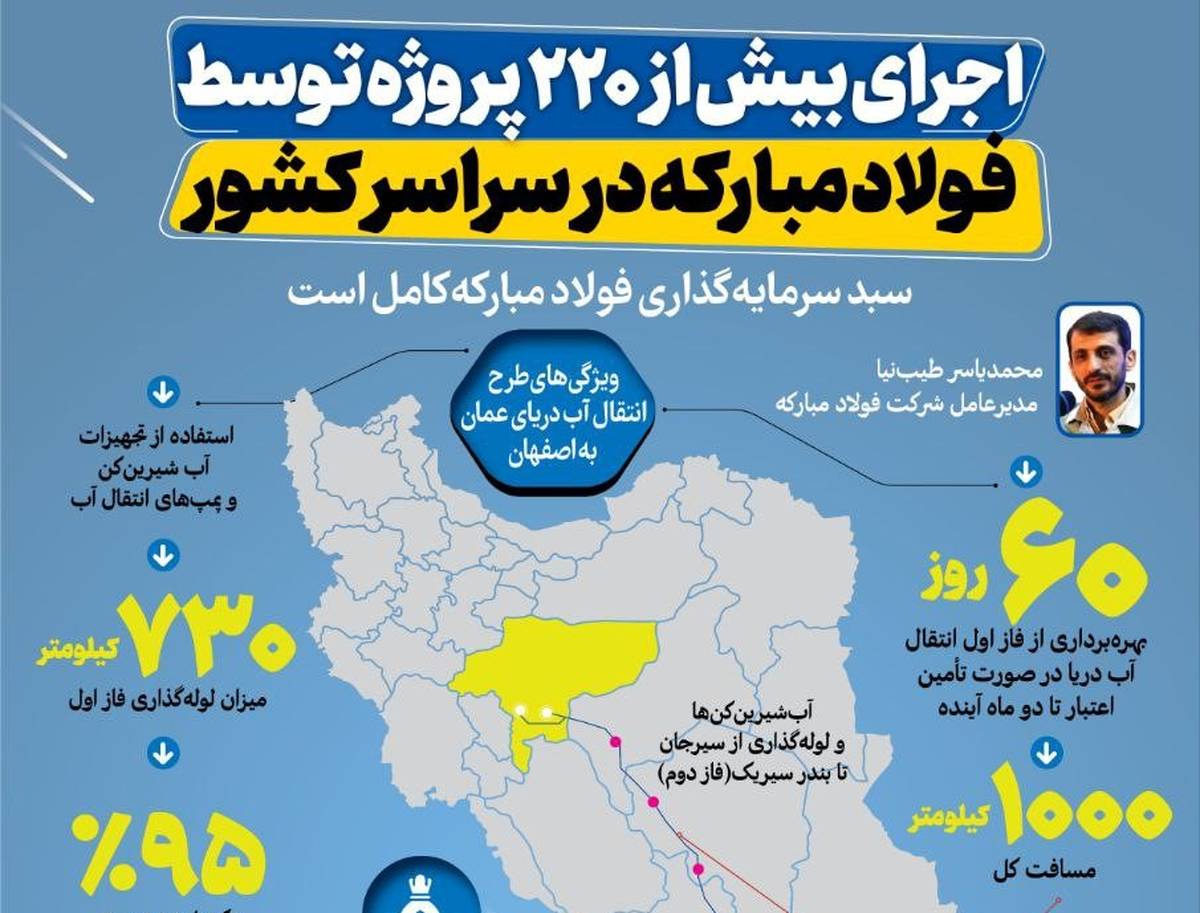 اجرای بیش از ۲۲۰ پروژه توسط فولاد مبارکه در سراسر کشور