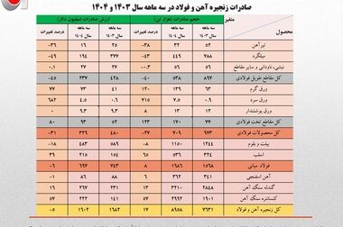 تثبیت نسبی حجم تولید فولاد ایران در ۴ ماهه امسال/ جزئیات کامل تولید محصولات زنجیره آهن و فولاد
