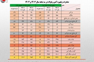 زنگ خطر ورشکستگی فولاد ایران 