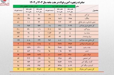 رشد 5.4 درصدی تولید فولاد ایران در هشت ماهه 1404/ جزئیات تحلیلی تولید محصولات زنجیره فولاد