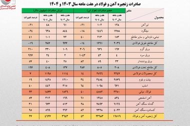 «هفتمین جشنواره و نمایشگاه ملی فولاد ایران» 23 تا 25 دی ماه در برج میلاد برگزار می شود + اطلاعات تماس با دبیرخانه نمایشگاه بومی سازی و توسعه تکنولوژی فولاد