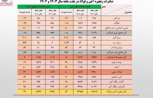رشد ۲۷ درصدی ارزش صادرات زنجیره فولاد در هفت ماهه امسال/ کاهش سهم تولیدکنندگان از صادرات به ۴۰ درصد/ جزئیات تحلیلی حجم و ارزش صادرات محصولات زنجیره فولاد