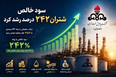 سود خالص شتران ۲۳۸ درصد رشد کرد