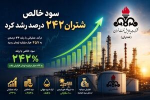 سود خالص شتران ۲۴۲ درصد رشد کرد