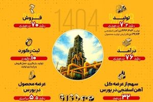  رشد ۷.۲ درصدی تولید و ۷۰ درصدی فروش در شرکت توسعه آهن و فولاد گل‌گهر