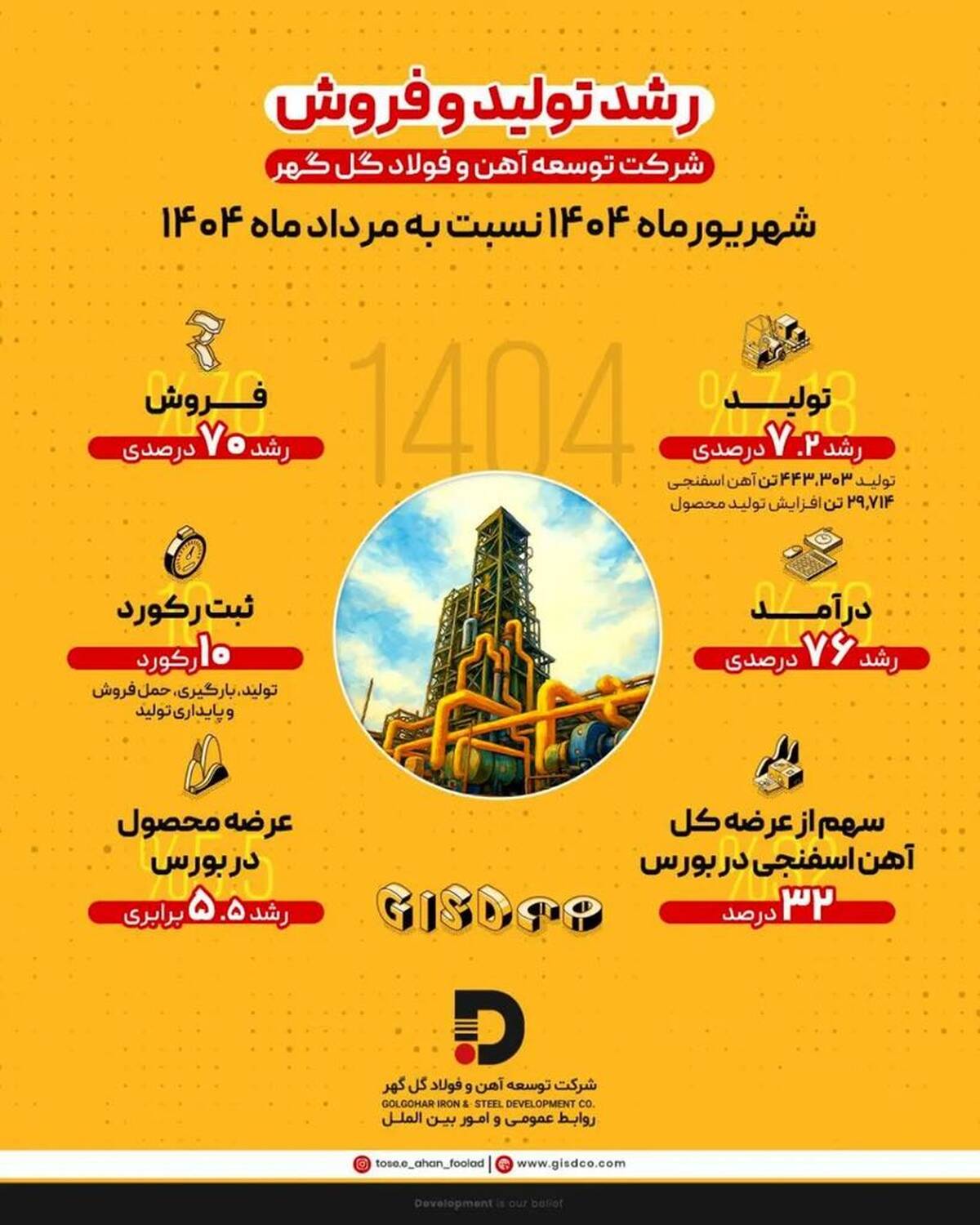  رشد ۷.۲ درصدی تولید و ۷۰ درصدی فروش در شرکت توسعه آهن و فولاد گل‌گهر