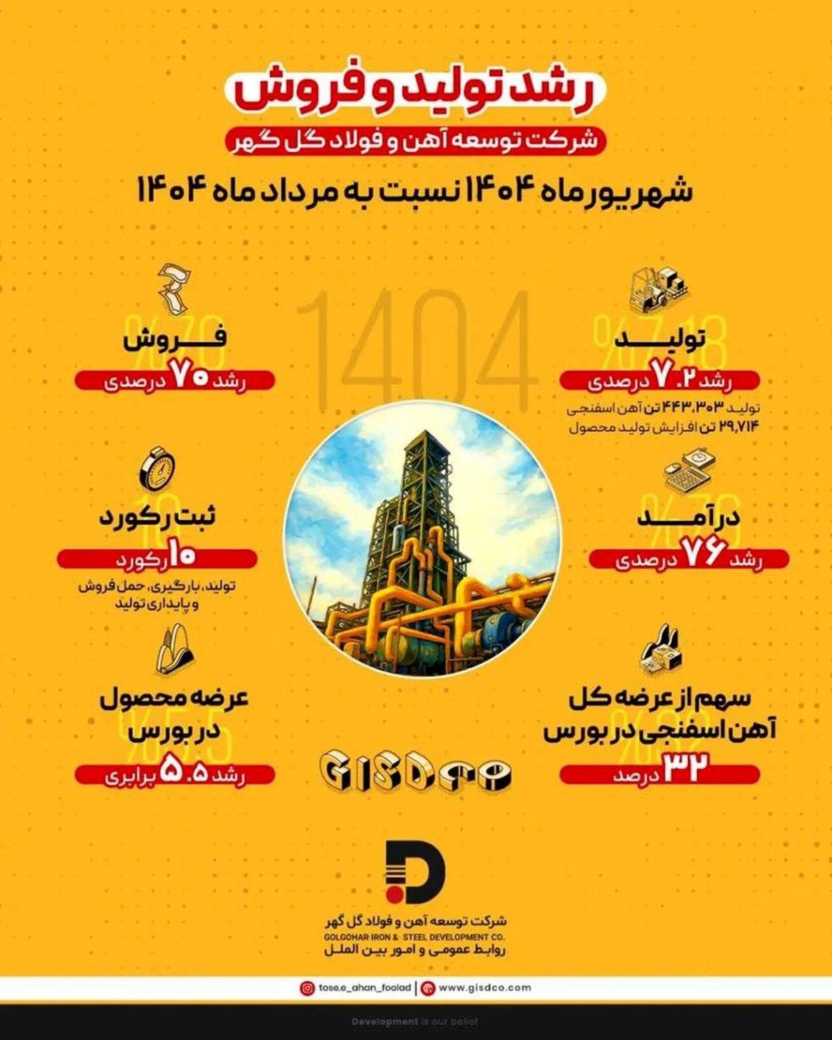  رشد ۷.۲ درصدی تولید و ۷۰ درصدی فروش در شرکت توسعه آهن و فولاد گل‌گهر