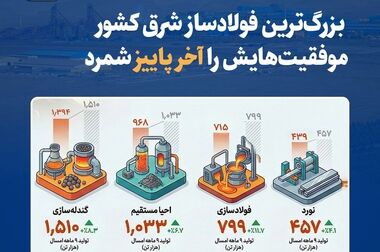  اولویتهای مدیریت جدید فولاد خراسان
