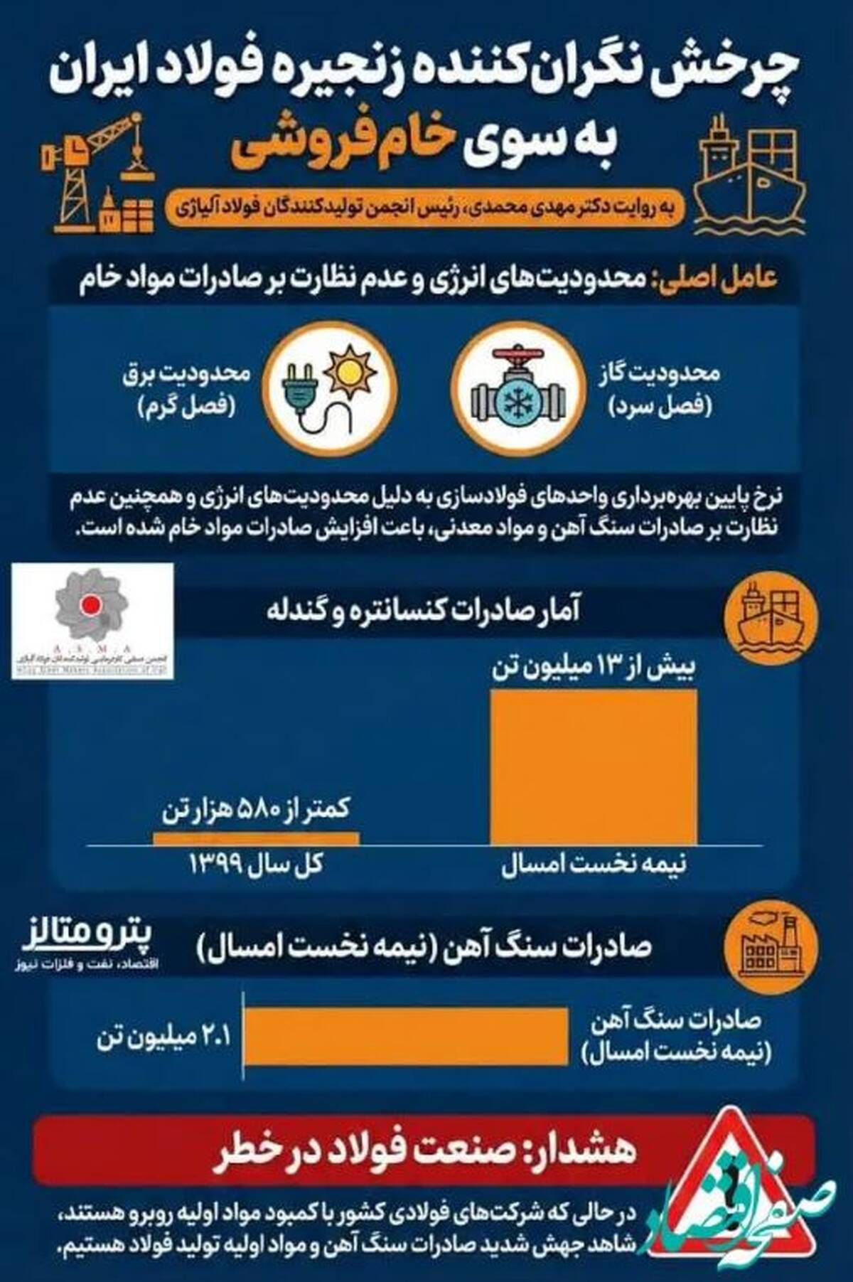  چرخش نگران‌کننده زنجیره فولاد ایران به سوی خام‌فروشی + اینفوگرافیک