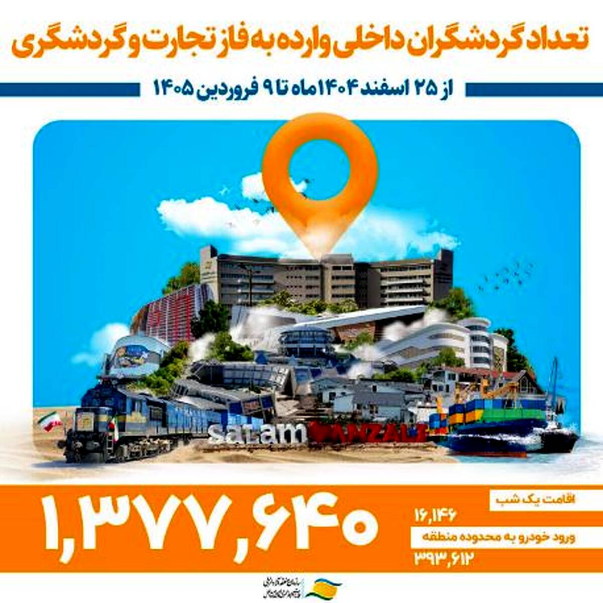 منطقه آزاد انزلی میزبان بیش از ۱ میلیون و ۳۷۰ هزار گردشگر نوروزی