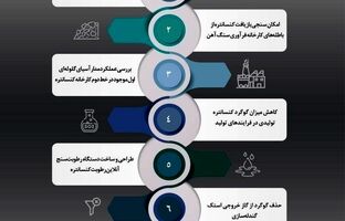 نگاهی گذارا به اقدامات شرکت فولاد سنگان در حوزه تحقیق و توسعه