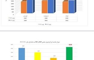 پتروشیمی فارابی با ثبت دو رکورد جدید در تولید و فروش به مجمع می رود