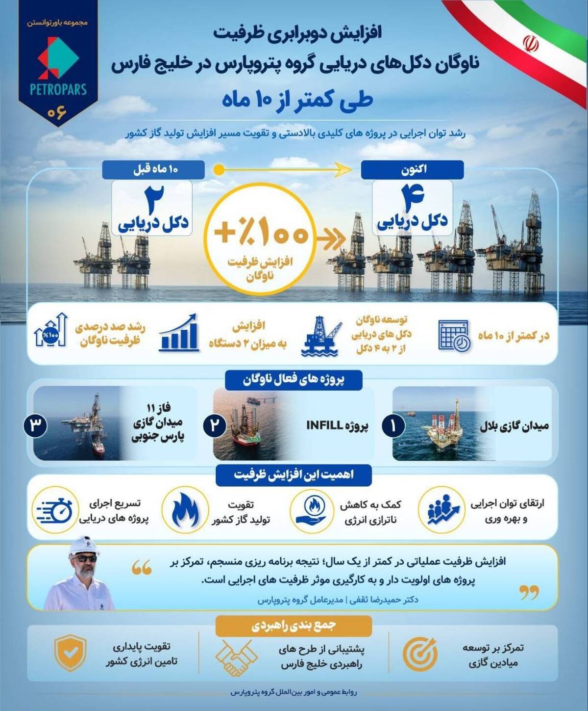  افزایش ۱۰۰ درصدی ظرفیت ناوگان دکل‌های دریایی پتروپارس در کمتر از ۱۰ ماه