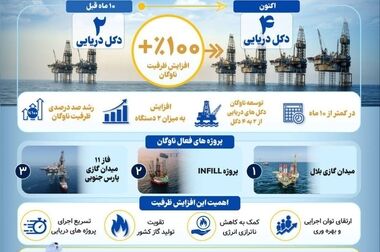 آغاز عملیات اجرایی طرح فشارافزایی هاب یک با سناریوی ترکیبی در مرزی ترین فازهای میدان مشترک پارس جنوبی