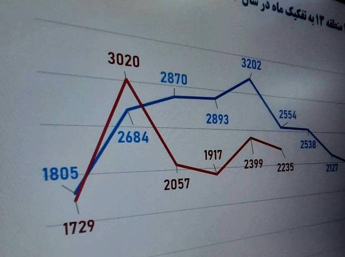 کاهش ۱۶ درصدی پیام‌های مردمی سامانه ۱۳۷ در منطقه ۱۳ تهران