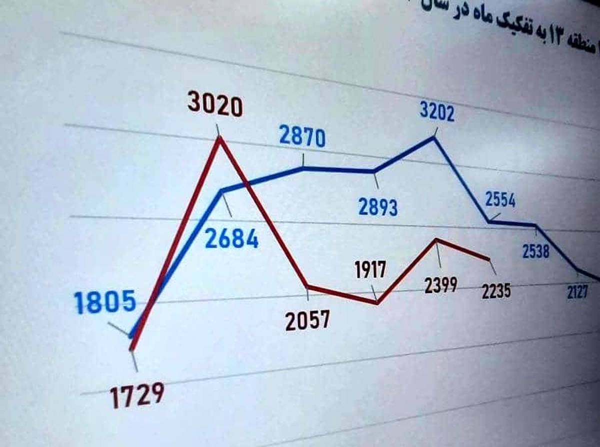 کاهش ۱۶ درصدی پیام‌های مردمی سامانه ۱۳۷ در منطقه ۱۳ تهران