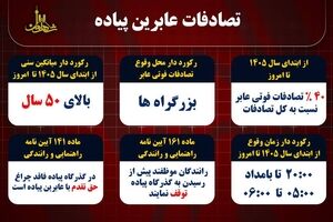 بررسی  وضعیت ترافیک صبحگاهی تهران در روز چهارشنبه ۲۴ تیر ماه ۱۴۰۵/ سرعت ‌و سبقت های غیر مجاز همچنان رتبه دار حوادث تلخ رانندگی در بزرگراه های پایتخت  